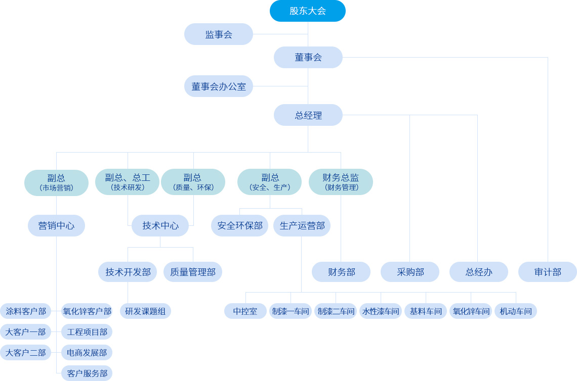 組織機(jī)構(gòu)